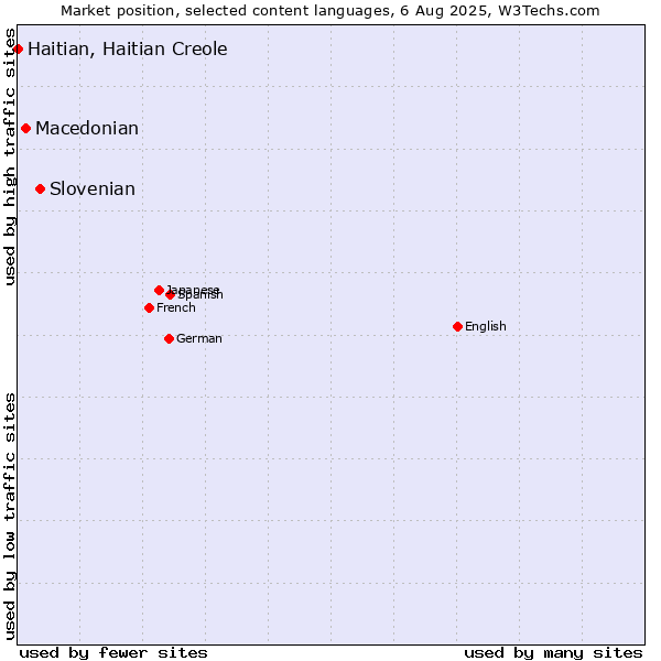 Market position of Slovenian vs. Macedonian vs. Haitian, Haitian Creole
