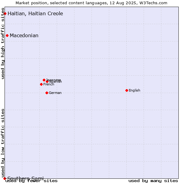 Market position of Macedonian vs. Haitian, Haitian Creole vs. Southern Sami