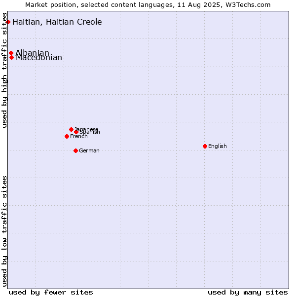 Market position of Macedonian vs. Albanian vs. Haitian, Haitian Creole