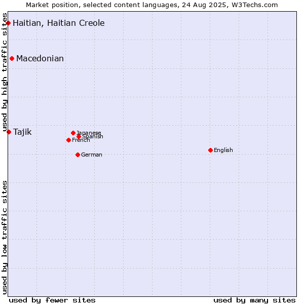 Market position of Macedonian vs. Tajik vs. Haitian, Haitian Creole
