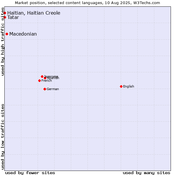 Market position of Macedonian vs. Tatar vs. Haitian, Haitian Creole