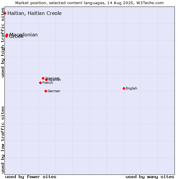 Market position of Macedonian vs. Uzbek vs. Haitian, Haitian Creole
