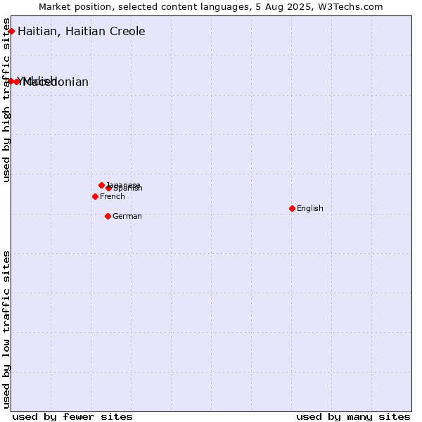 Market position of Macedonian vs. Haitian, Haitian Creole vs. Yiddish