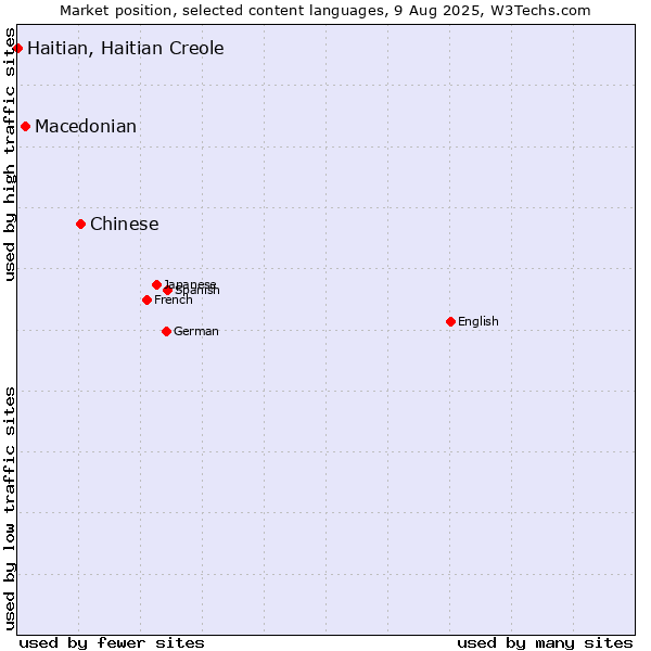 Market position of Chinese vs. Macedonian vs. Haitian, Haitian Creole