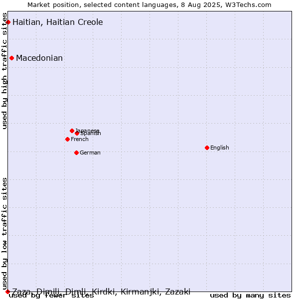 Market position of Macedonian vs. Haitian, Haitian Creole vs. Zaza, Dimili, Dimli, Kirdki, Kirmanjki, Zazaki