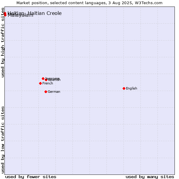 Market position of Malayalam vs. Haitian, Haitian Creole