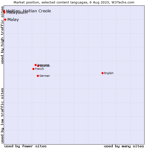 Market position of Malay vs. Malayalam vs. Haitian, Haitian Creole