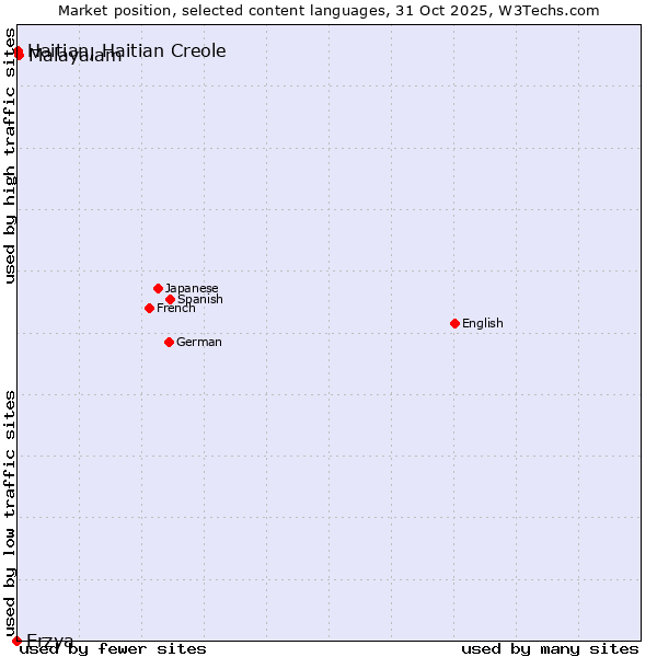Market position of Malayalam vs. Haitian, Haitian Creole vs. Erzya