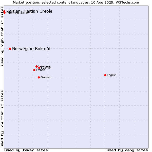 Market position of Norwegian Bokmål vs. Malayalam vs. Haitian, Haitian Creole