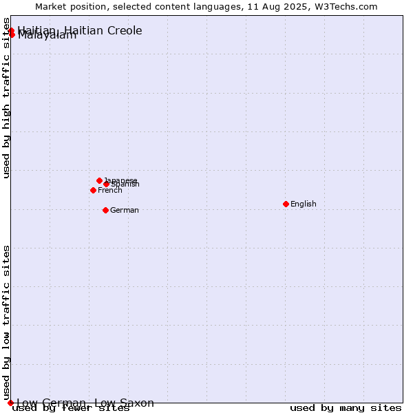 Market position of Malayalam vs. Haitian, Haitian Creole vs. Low German, Low Saxon