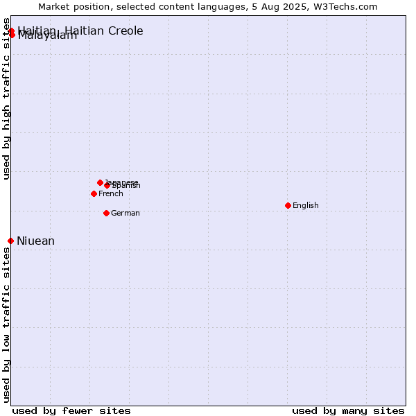Market position of Malayalam vs. Haitian, Haitian Creole vs. Niuean