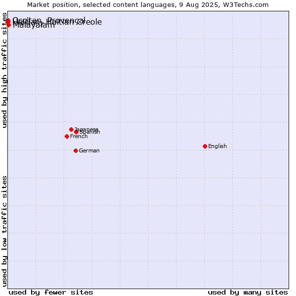 Market position of Malayalam vs. Occitan, Provençal vs. Haitian, Haitian Creole