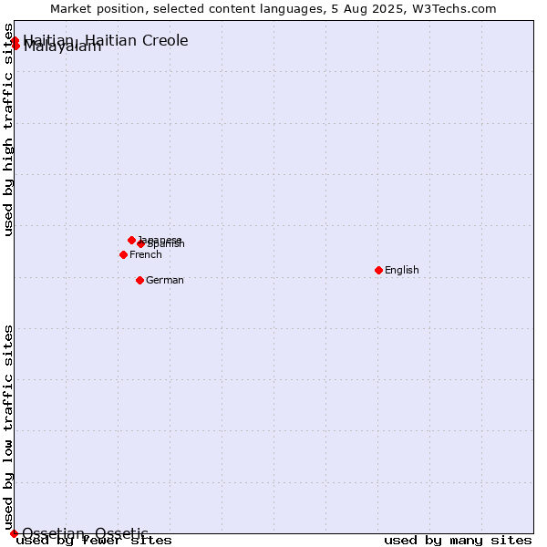 Market position of Malayalam vs. Haitian, Haitian Creole vs. Ossetian, Ossetic