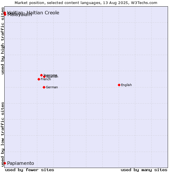 Market position of Malayalam vs. Papiamento vs. Haitian, Haitian Creole