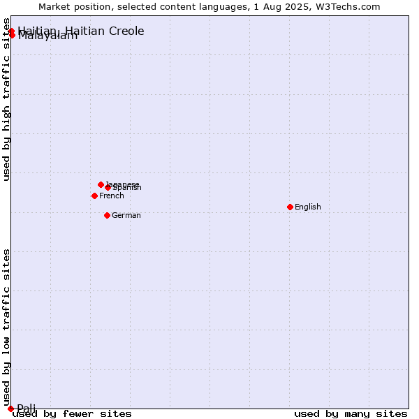 Market position of Malayalam vs. Haitian, Haitian Creole vs. Pali