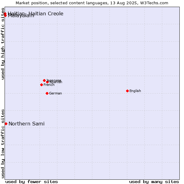 Market position of Northern Sami vs. Malayalam vs. Haitian, Haitian Creole