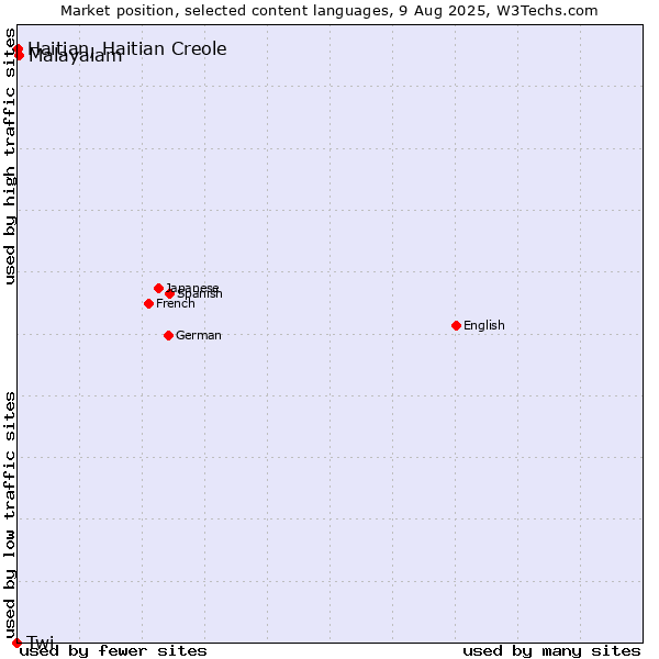 Market position of Malayalam vs. Haitian, Haitian Creole vs. Twi