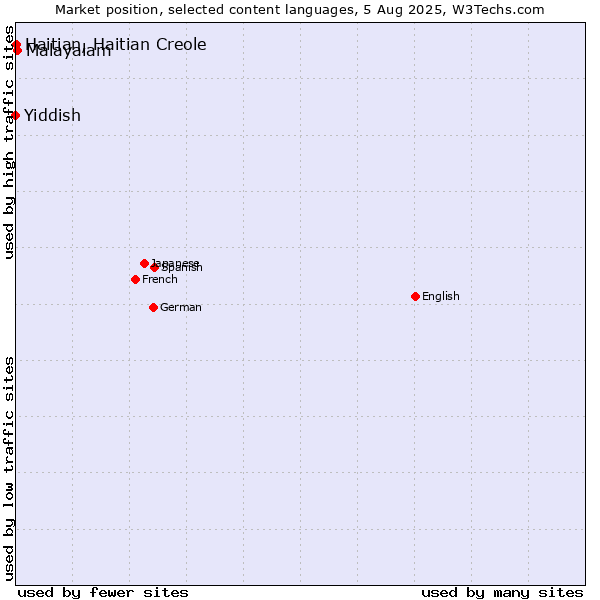 Market position of Malayalam vs. Haitian, Haitian Creole vs. Yiddish
