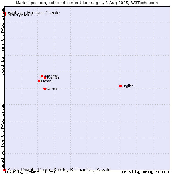 Market position of Malayalam vs. Haitian, Haitian Creole vs. Zaza, Dimili, Dimli, Kirdki, Kirmanjki, Zazaki
