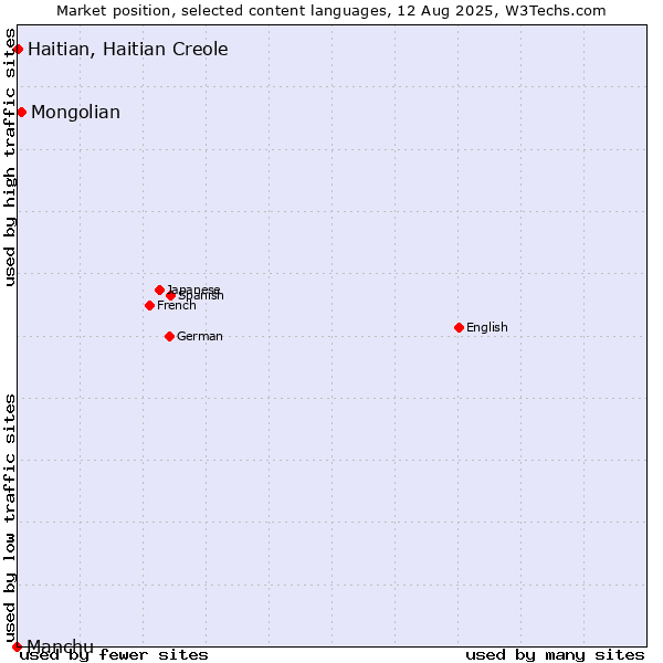 Market position of Mongolian vs. Haitian, Haitian Creole vs. Manchu