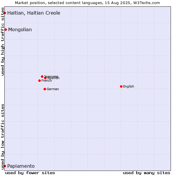 Market position of Mongolian vs. Papiamento vs. Haitian, Haitian Creole