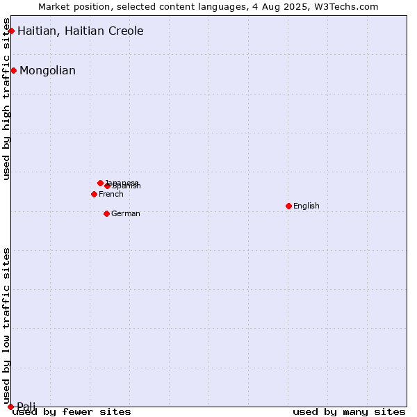 Market position of Mongolian vs. Haitian, Haitian Creole vs. Pali