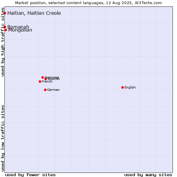 Market position of Mongolian vs. Romansh vs. Haitian, Haitian Creole