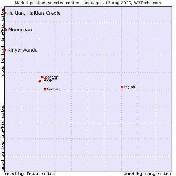 Market position of Mongolian vs. Kinyarwanda vs. Haitian, Haitian Creole