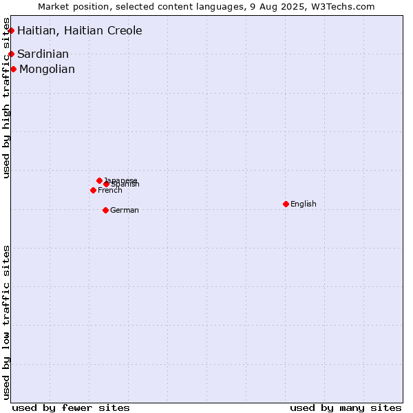 Market position of Mongolian vs. Haitian, Haitian Creole vs. Sardinian