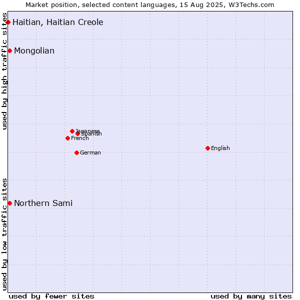 Market position of Mongolian vs. Northern Sami vs. Haitian, Haitian Creole