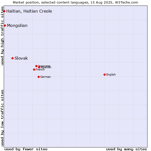 Market position of Slovak vs. Mongolian vs. Haitian, Haitian Creole