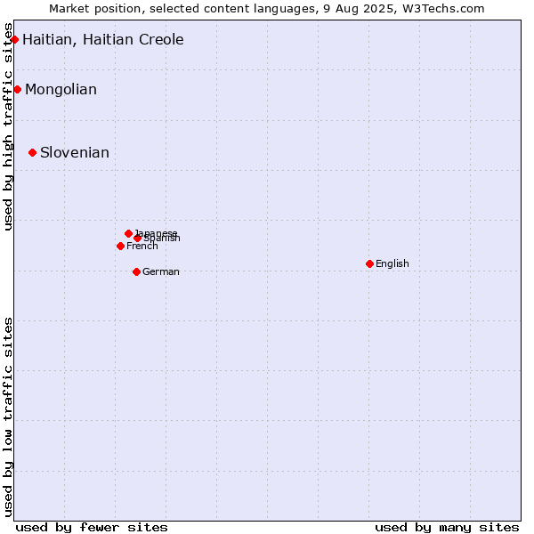 Market position of Slovenian vs. Mongolian vs. Haitian, Haitian Creole