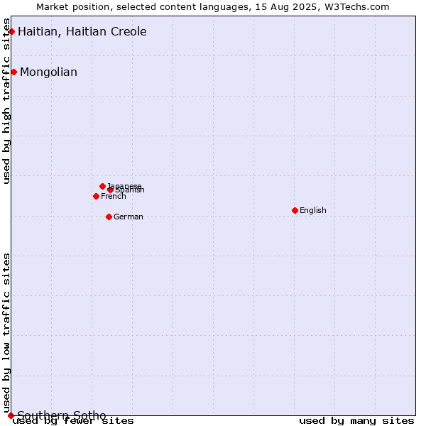 Market position of Mongolian vs. Haitian, Haitian Creole vs. Southern Sotho
