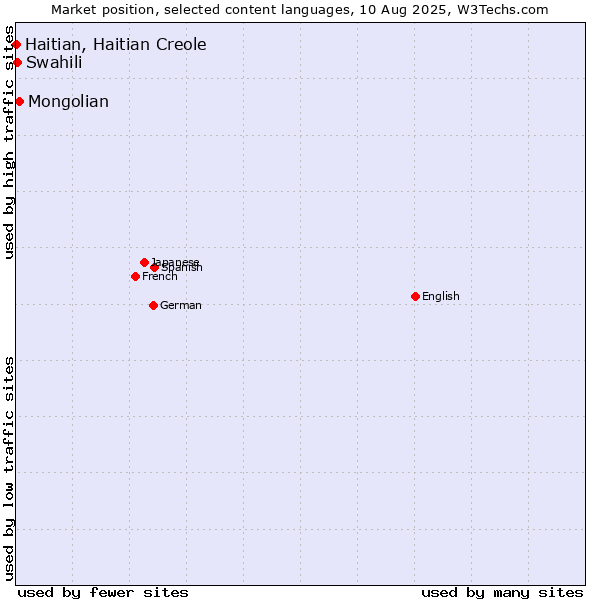 Market position of Mongolian vs. Swahili vs. Haitian, Haitian Creole