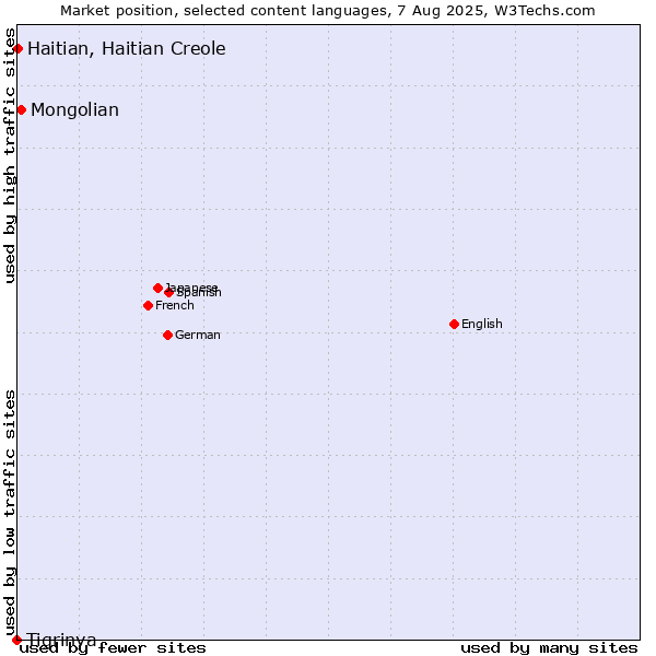 Market position of Mongolian vs. Haitian, Haitian Creole vs. Tigrinya