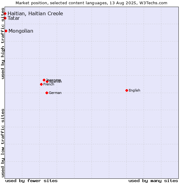 Market position of Mongolian vs. Tatar vs. Haitian, Haitian Creole