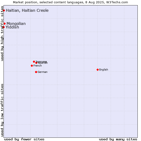 Market position of Mongolian vs. Haitian, Haitian Creole vs. Yiddish