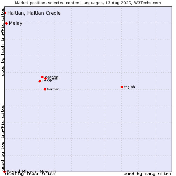 Market position of Malay vs. Haitian, Haitian Creole vs. Nepal Bhasa, Newari