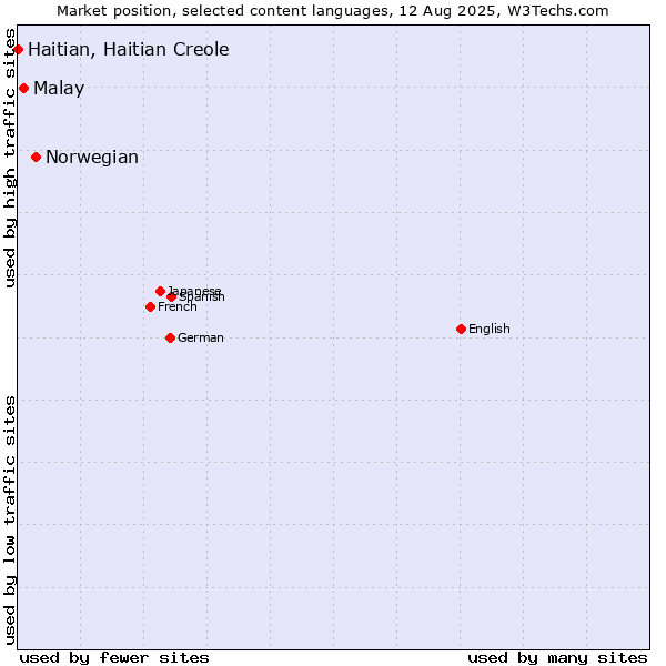 Market position of Norwegian vs. Malay vs. Haitian, Haitian Creole