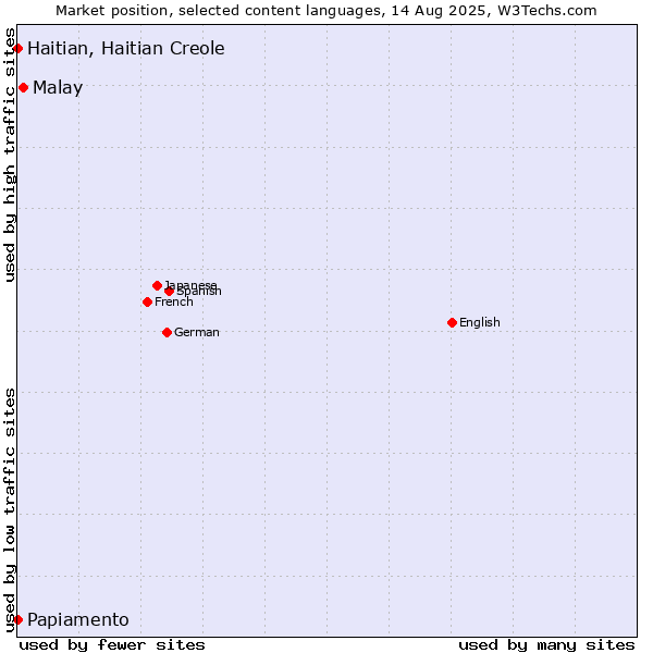 Market position of Malay vs. Papiamento vs. Haitian, Haitian Creole