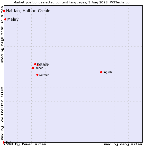 Market position of Malay vs. Haitian, Haitian Creole vs. Pali