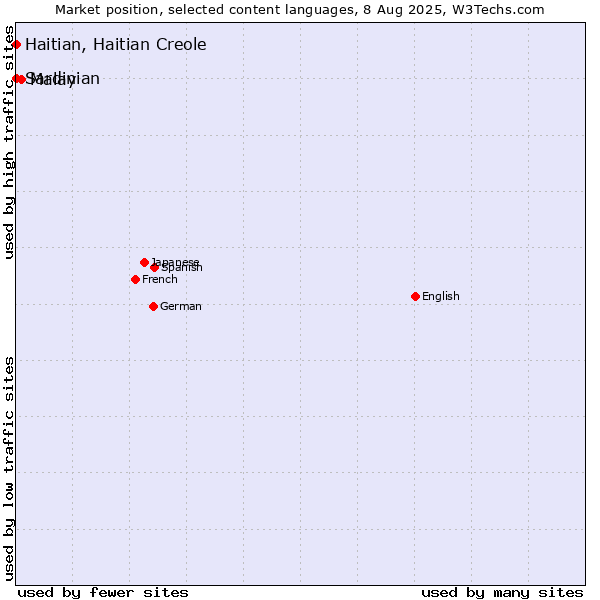 Market position of Malay vs. Haitian, Haitian Creole vs. Sardinian