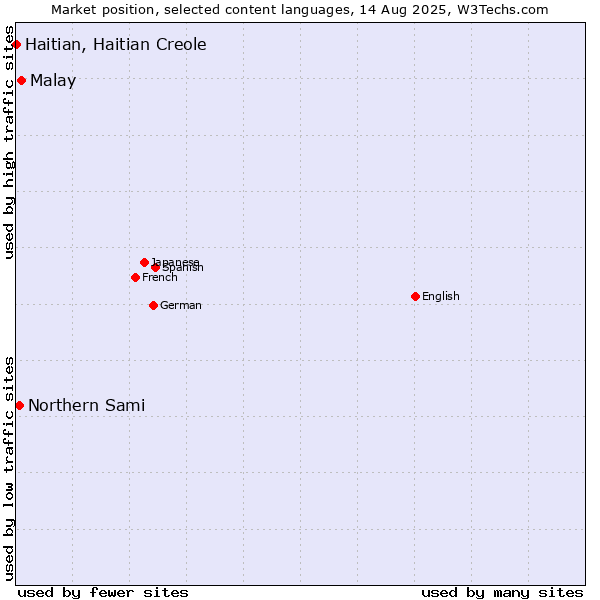 Market position of Malay vs. Northern Sami vs. Haitian, Haitian Creole