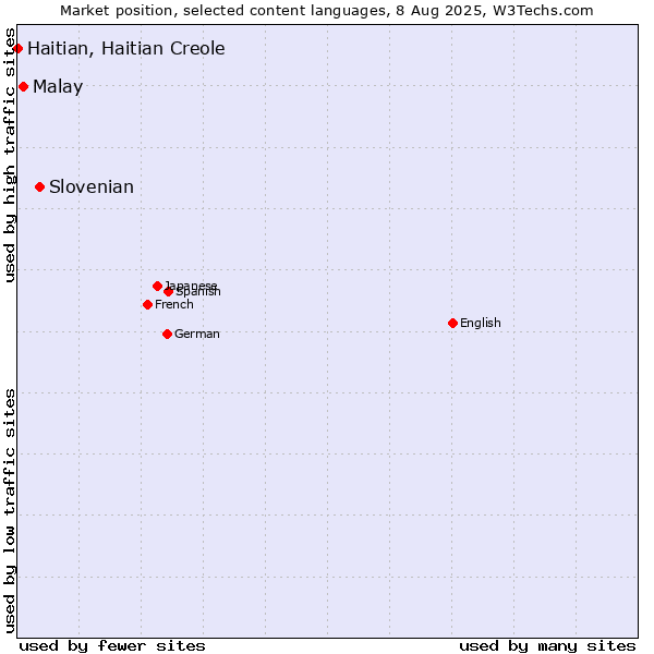 Market position of Slovenian vs. Malay vs. Haitian, Haitian Creole