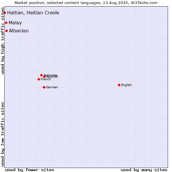 Market position of Albanian vs. Malay vs. Haitian, Haitian Creole