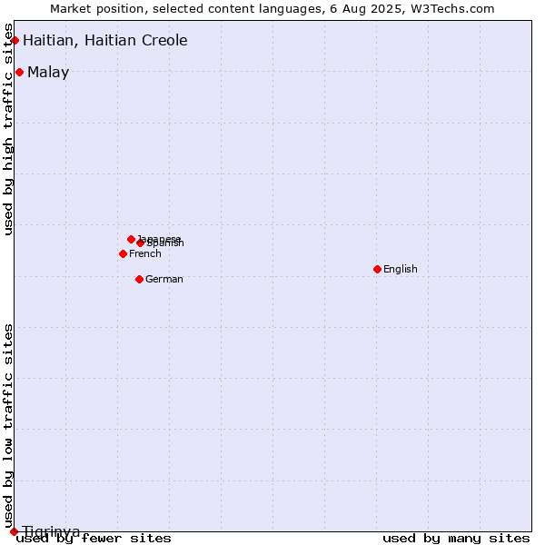 Market position of Malay vs. Haitian, Haitian Creole vs. Tigrinya