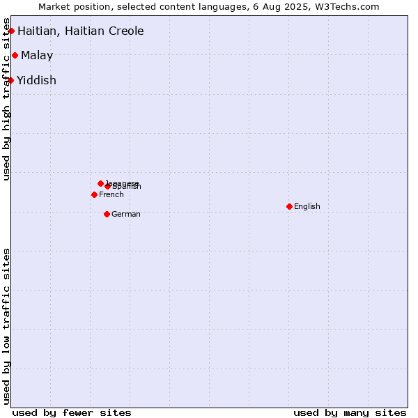 Market position of Malay vs. Haitian, Haitian Creole vs. Yiddish