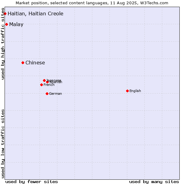 Market position of Chinese vs. Malay vs. Haitian, Haitian Creole