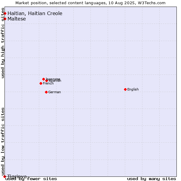 Market position of Maltese vs. Haitian, Haitian Creole vs. Tigrinya