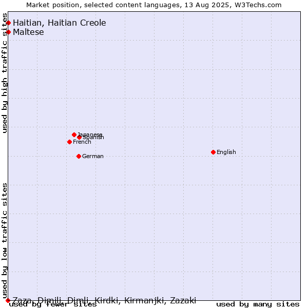 Market position of Maltese vs. Haitian, Haitian Creole vs. Zaza, Dimili, Dimli, Kirdki, Kirmanjki, Zazaki
